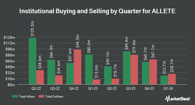 Institutional Ownership by Quarter for ALLETE (NYSE:ALE)