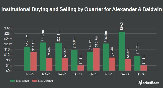 Institutional Ownership by Quarter for Alexander & Baldwin (NYSE:ALEX)