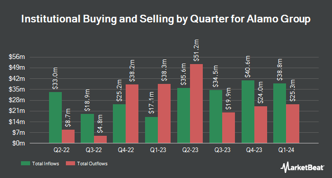 Institutional Ownership by Quarter for Alamo Group (NYSE:ALG)