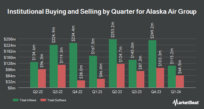Institutional Ownership by Quarter for Alaska Air Group (NYSE:ALK)