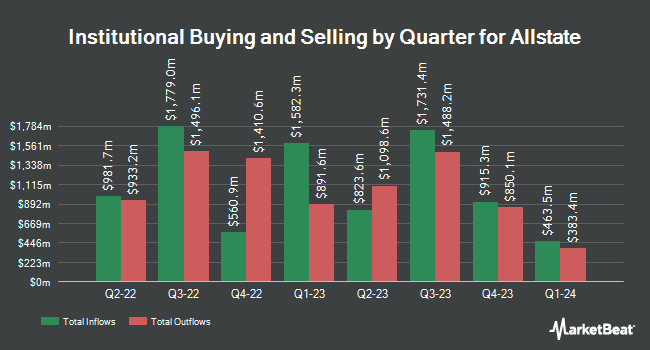 Institutional Ownership by Quarter for Allstate (NYSE:ALL)