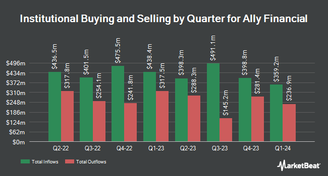Institutional Ownership by Quarter for Ally Financial (NYSE:ALLY)