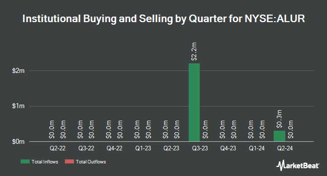 Institutional Ownership by Quarter for Allurion Technologies (NYSE:ALUR)