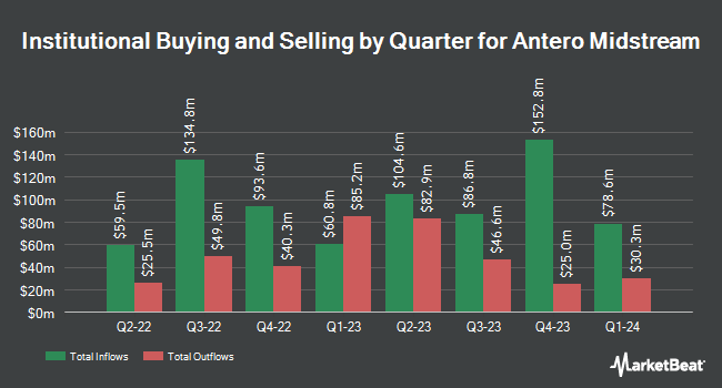 Institutional Ownership by Quarter for Antero Midstream (NYSE:AM)