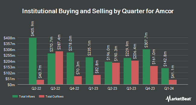 Institutional Ownership by Quarter for Amcor (NYSE:AMCR)