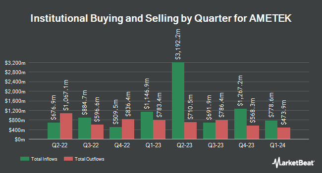 Institutional Ownership by Quarter for AMETEK (NYSE:AME)
