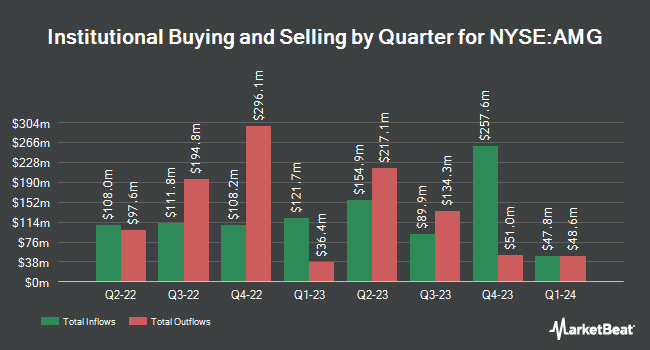 Institutional Ownership by Quarter for Affiliated Managers Group (NYSE:AMG)