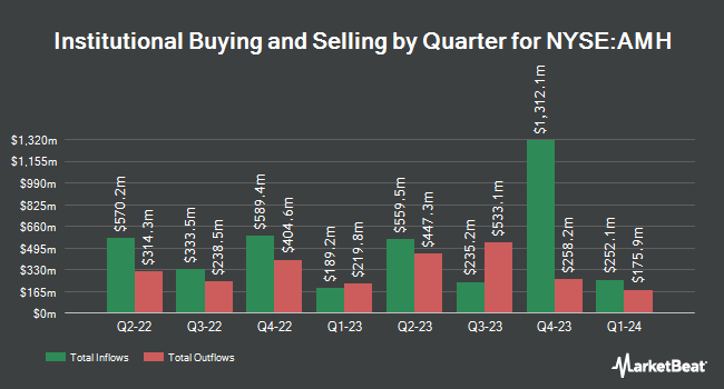 Institutional Ownership by Quarter for American Homes 4 Rent (NYSE:AMH)
