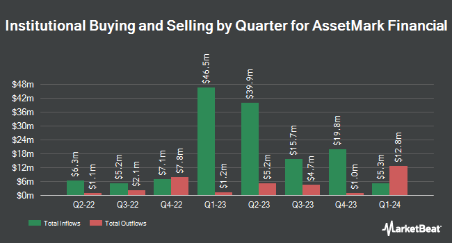 Institutional Ownership by Quarter for AssetMark Financial (NYSE:AMK)