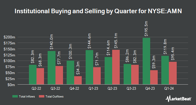 Institutional Ownership by Quarter for AMN Healthcare Services (NYSE:AMN)