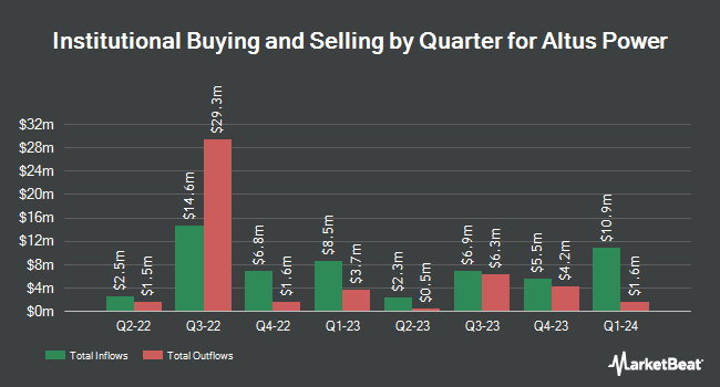 Institutional Ownership by Quarter for Altus Power (NYSE:AMPS)