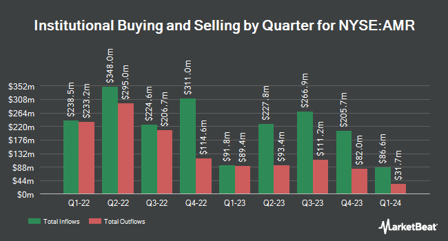Institutional Ownership by Quarter for Alpha Metallurgical Resources (NYSE:AMR)
