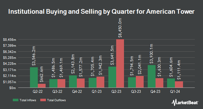 Institutional Ownership by Quarter for American Tower (NYSE:AMT)