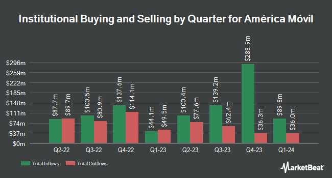 Institutional Ownership by Quarter for América Móvil (NYSE:AMX)