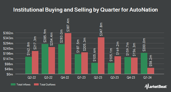Institutional Ownership by Quarter for AutoNation (NYSE:AN)