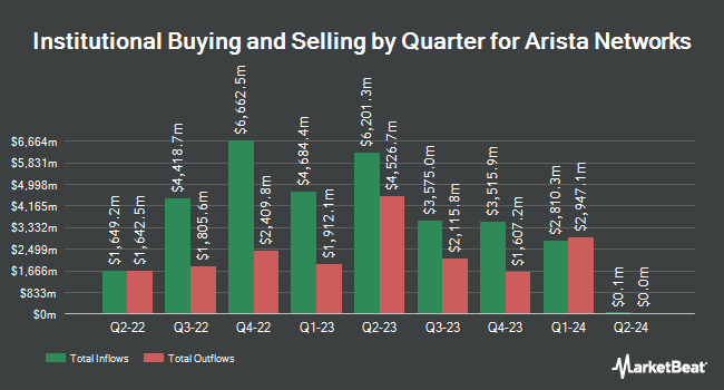 Institutional Ownership by Quarter for Arista Networks (NYSE:ANET)