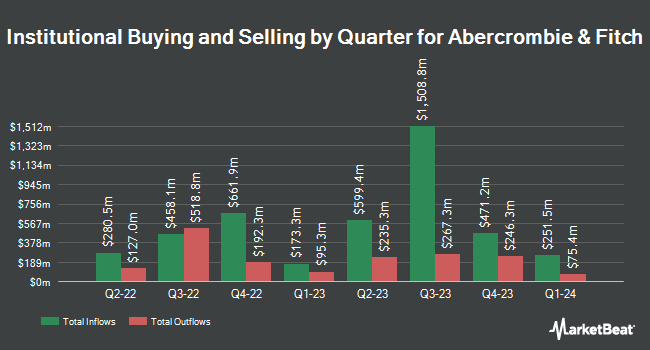 Institutional Ownership by Quarter for Abercrombie & Fitch (NYSE:ANF)