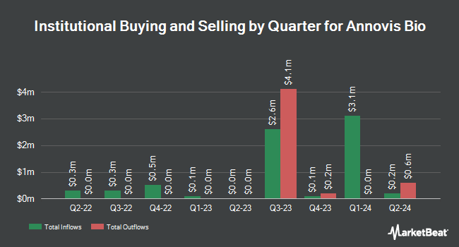 Institutional Ownership by Quarter for Annovis Bio (NYSE:ANVS)