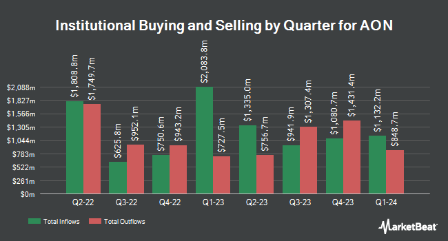 Institutional Ownership by Quarter for AON (NYSE:AON)