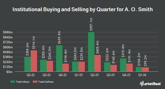 Institutional Ownership by Quarter for A. O. Smith (NYSE:AOS)
