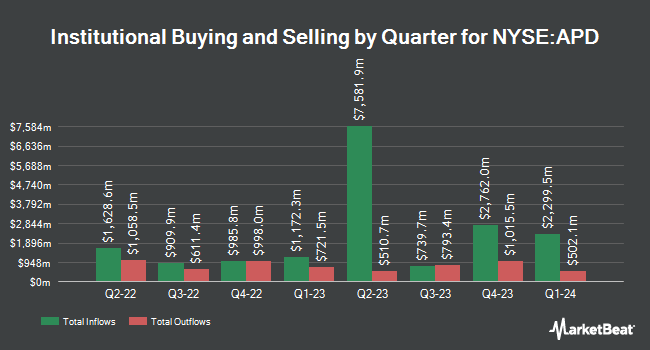 Institutional Ownership by Quarter for Air Products and Chemicals (NYSE:APD)