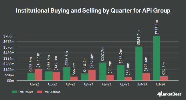 Institutional Ownership by Quarter for APi Group (NYSE:APG)
