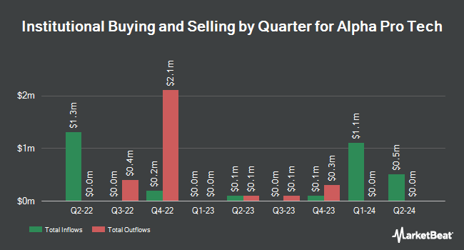 Institutional Ownership by Quarter for Alpha Pro Tech (NYSE:APT)