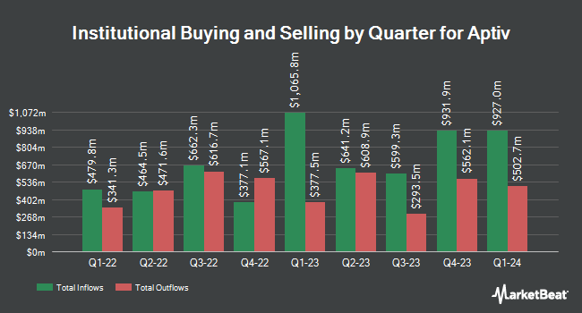 Institutional Ownership by Quarter for Aptiv (NYSE:APTV)
