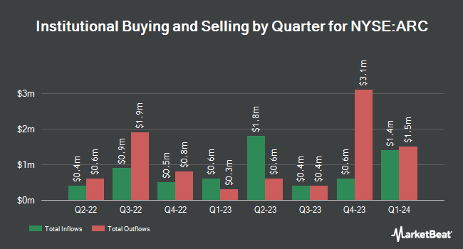 Institutional Ownership by Quarter for ARC Document Solutions (NYSE:ARC)