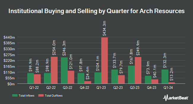 Institutional Ownership by Quarter for Arch Resources (NYSE:ARCH)