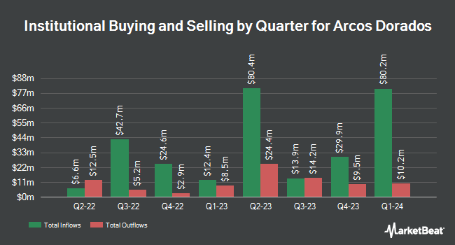 Institutional Ownership by Quarter for Arcos Dorados (NYSE:ARCO)