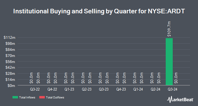 Institutional Ownership by Quarter for Ardent Health Partners (NYSE:ARDT)