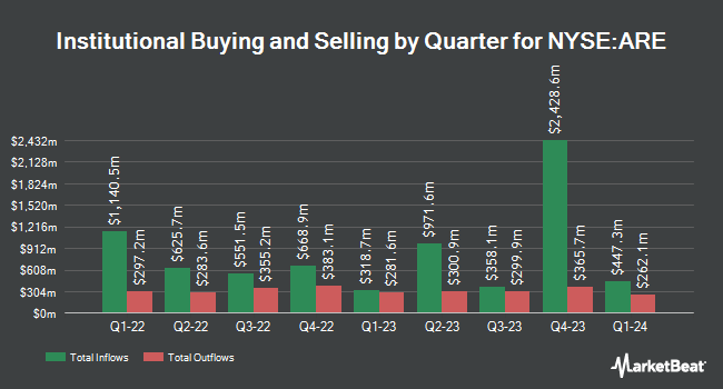 Institutional Ownership by Quarter for Alexandria Real Estate Equities (NYSE:ARE)