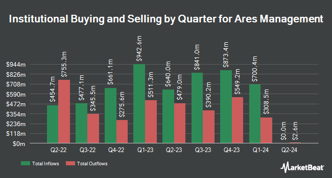 Institutional Ownership by Quarter for Ares Management (NYSE:ARES)