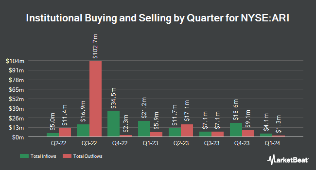 Institutional ownership by quarter for Apollo Commercial Real Estate Finance (NYSE:ARI)