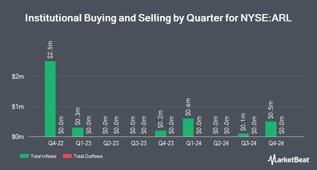 Institutional Ownership by Quarter for American Realty Investors (NYSE:ARL)