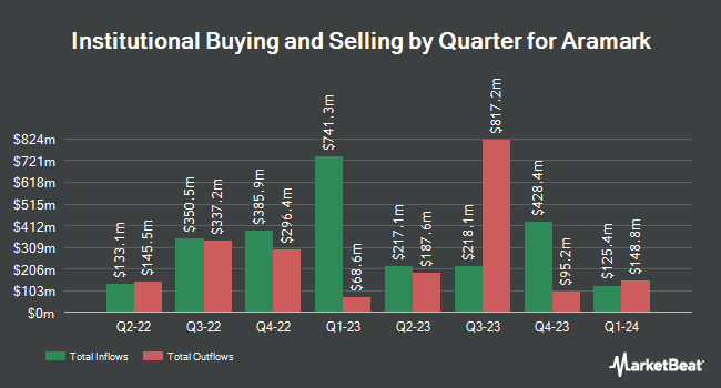 Institutional Ownership by Quarter for Aramark (NYSE:ARMK)