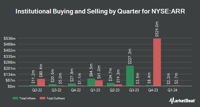 Institutional Ownership by Quarter for ARMOUR Residential REIT (NYSE:ARR)