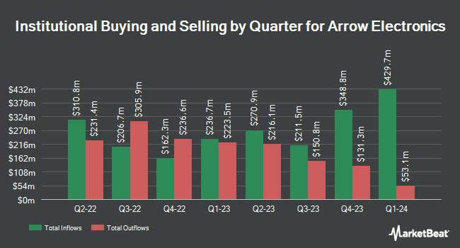 Institutional Ownership by Quarter for Arrow Electronics (NYSE:ARW)