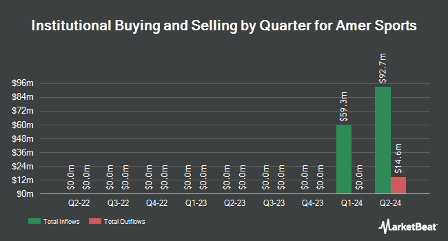 Institutional Ownership by Quarter for Amer Sports (NYSE:AS)