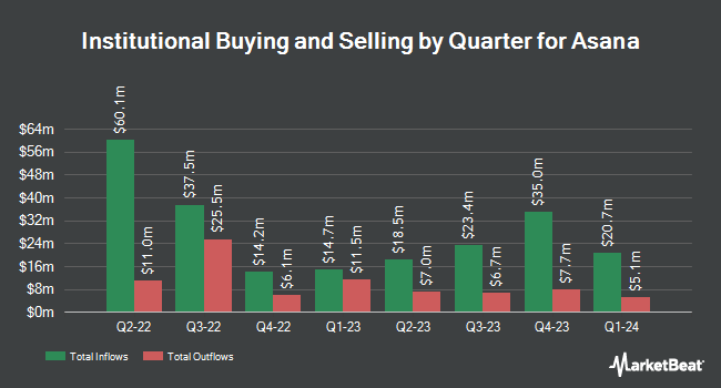 Institutional Ownership by Quarter for Asana (NYSE:ASAN)