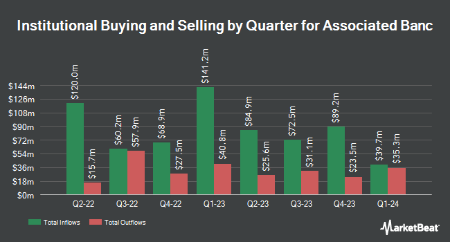Institutional Ownership by Quarter for Associated Banc (NYSE:ASB)