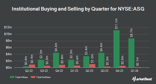 Institutional Ownership by Quarter for Liberty All-Star Growth Fund (NYSE:ASG)