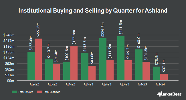 Institutional Ownership by Quarter for Ashland (NYSE:ASH)