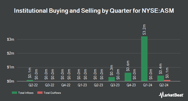 Institutional Ownership by Quarter for Avino Silver & Gold Mines (NYSE:ASM)