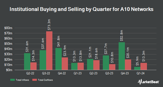 Institutional Ownership by Quarter for A10 Networks (NYSE:ATEN)