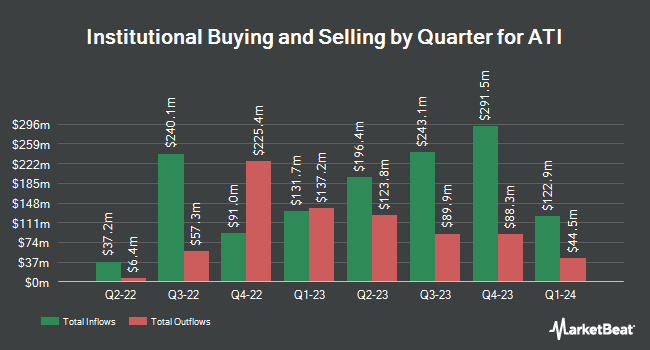 Institutional Ownership by Quarter for ATI (NYSE:ATI)