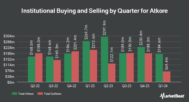 Institutional Ownership by Quarter for Atkore (NYSE:ATKR)