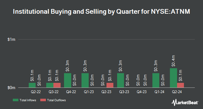 Institutional Ownership by Quarter for Actinium Pharmaceuticals (NYSE:ATNM)