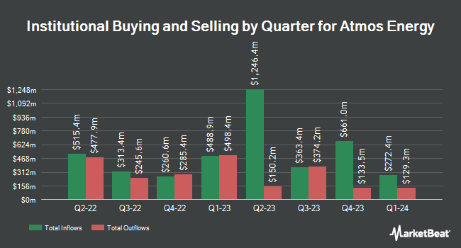 Institutional Ownership by Quarter for Atmos Energy (NYSE:ATO)